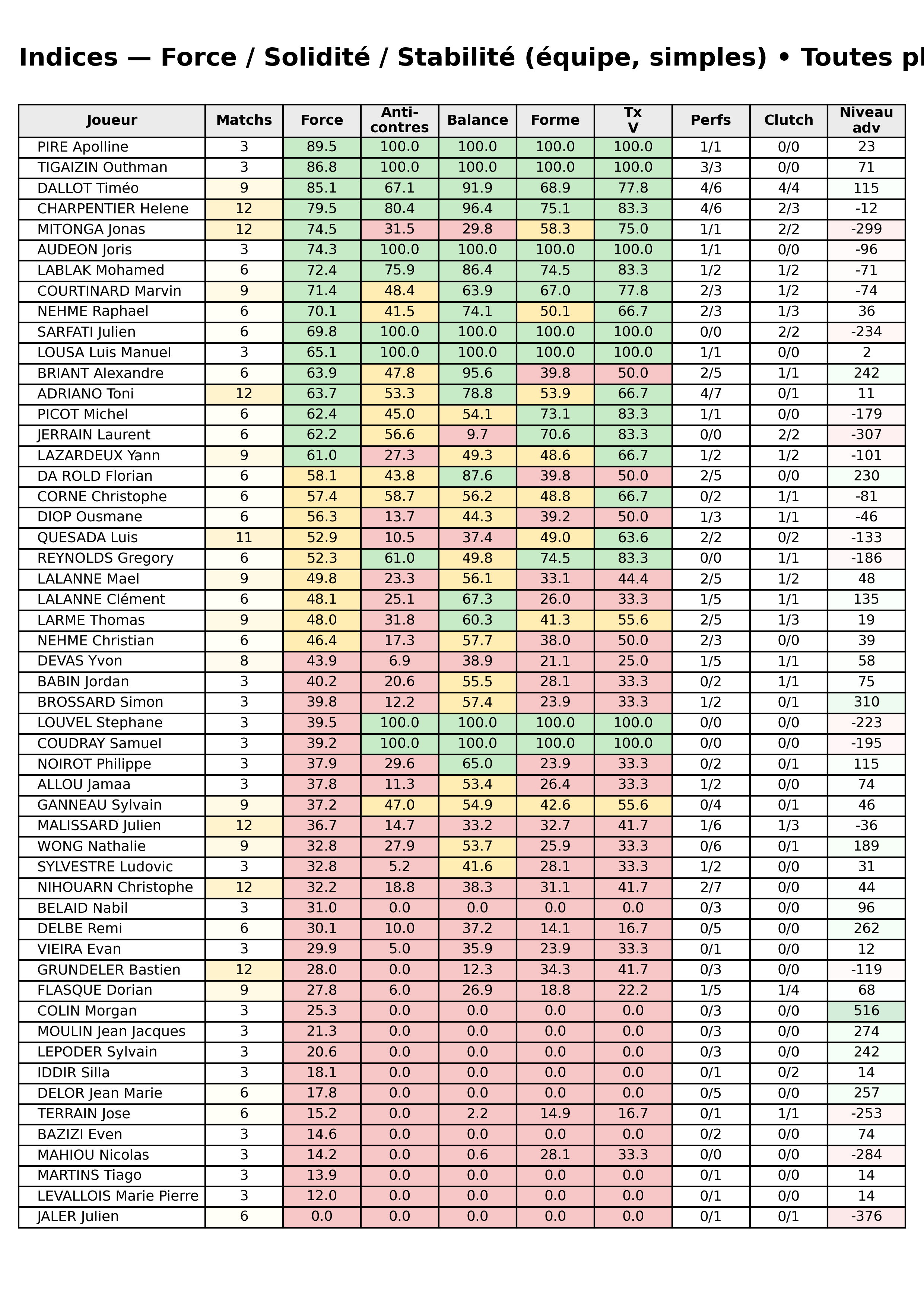 Toutes phases  bloc 12 indices force progres segment 1